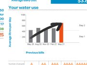 Watch This! If Your Water Bill Goes Up to the Roof.